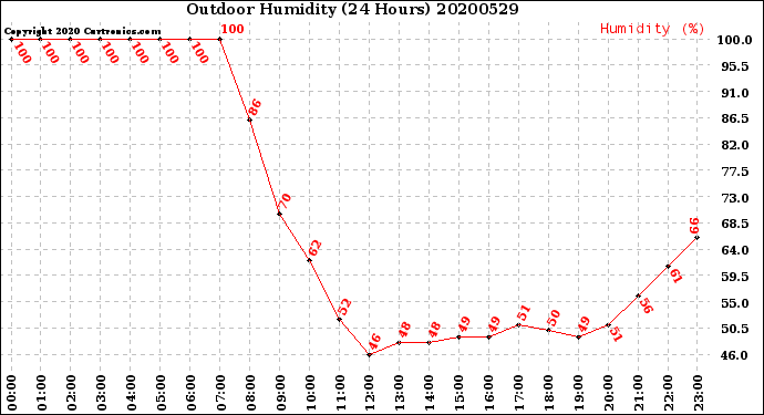 Milwaukee Weather Outdoor Humidity<br>(24 Hours)
