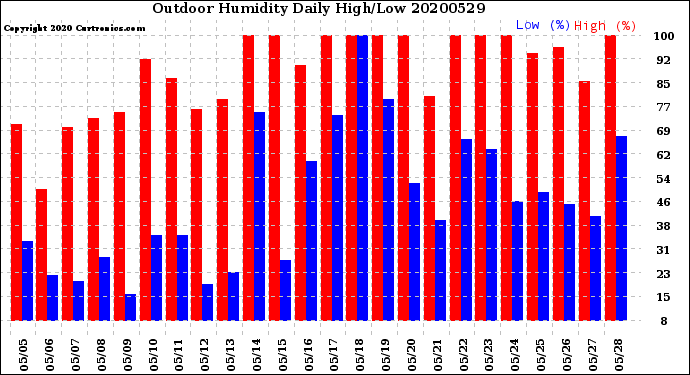 Milwaukee Weather Outdoor Humidity<br>Daily High/Low