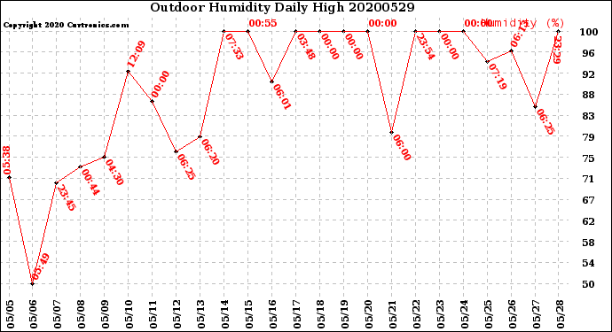 Milwaukee Weather Outdoor Humidity<br>Daily High