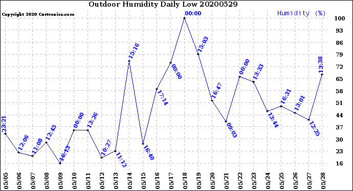 Milwaukee Weather Outdoor Humidity<br>Daily Low