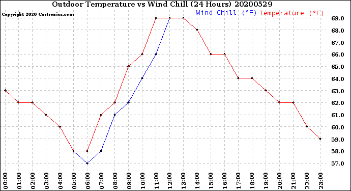 Milwaukee Weather Outdoor Temperature<br>vs Wind Chill<br>(24 Hours)