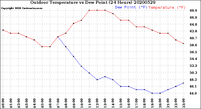 Milwaukee Weather Outdoor Temperature<br>vs Dew Point<br>(24 Hours)