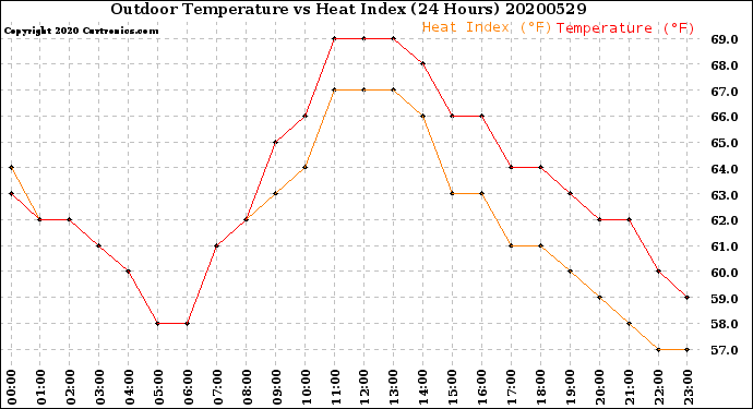 Milwaukee Weather Outdoor Temperature<br>vs Heat Index<br>(24 Hours)