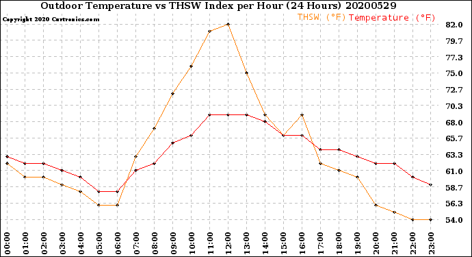 Milwaukee Weather Outdoor Temperature<br>vs THSW Index<br>per Hour<br>(24 Hours)