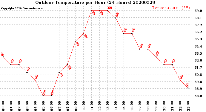 Milwaukee Weather Outdoor Temperature<br>per Hour<br>(24 Hours)