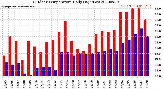 Milwaukee Weather Outdoor Temperature<br>Daily High/Low