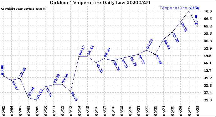 Milwaukee Weather Outdoor Temperature<br>Daily Low