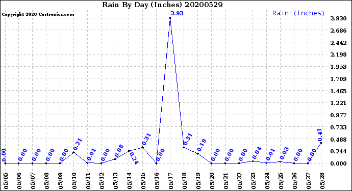 Milwaukee Weather Rain<br>By Day<br>(Inches)