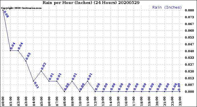 Milwaukee Weather Rain<br>per Hour<br>(Inches)<br>(24 Hours)