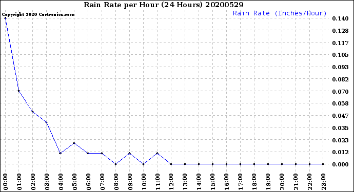 Milwaukee Weather Rain Rate<br>per Hour<br>(24 Hours)