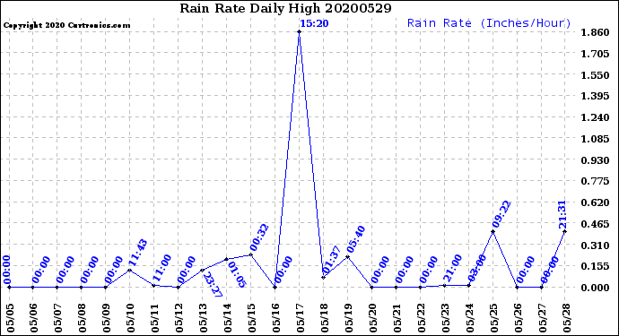 Milwaukee Weather Rain Rate<br>Daily High