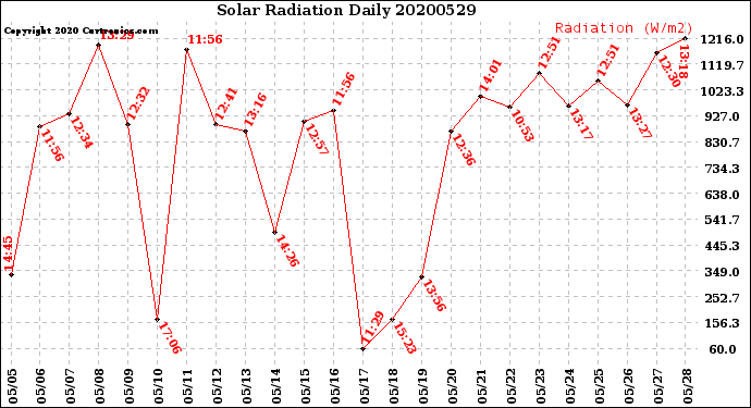 Milwaukee Weather Solar Radiation<br>Daily