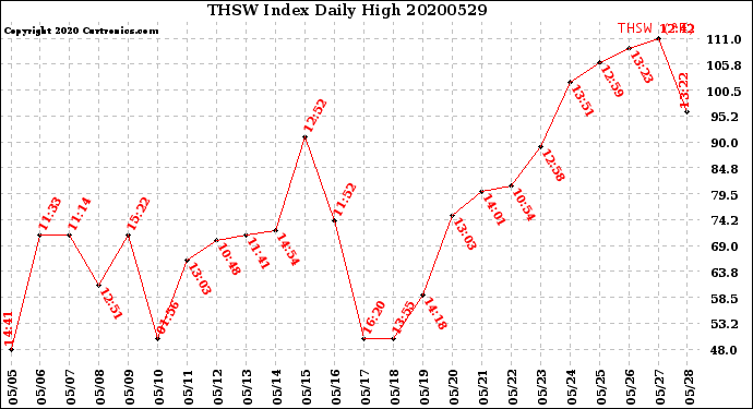 Milwaukee Weather THSW Index<br>Daily High