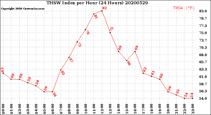 Milwaukee Weather THSW Index<br>per Hour<br>(24 Hours)