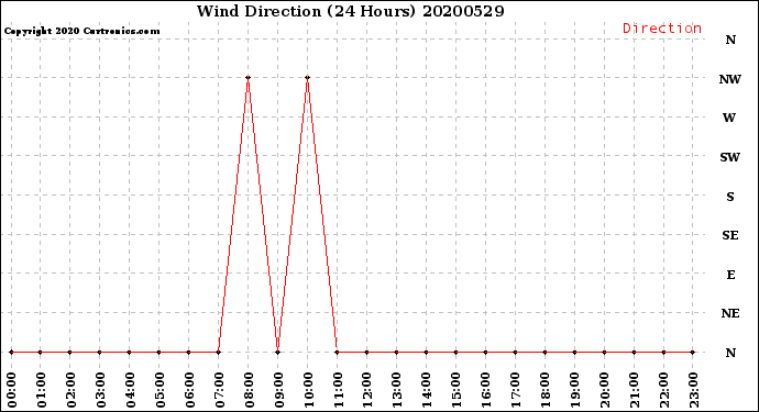Milwaukee Weather Wind Direction<br>(24 Hours)