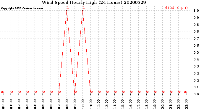 Milwaukee Weather Wind Speed<br>Hourly High<br>(24 Hours)