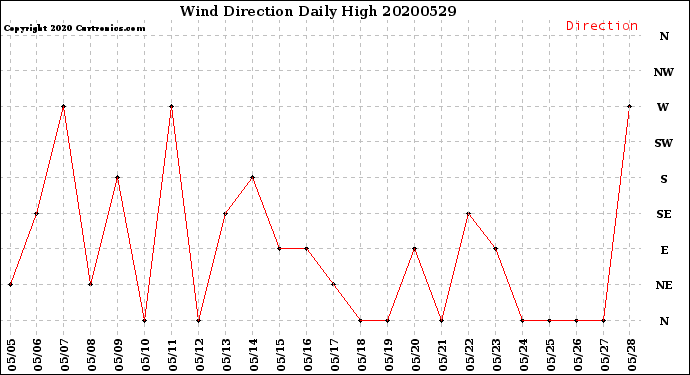 Milwaukee Weather Wind Direction<br>Daily High