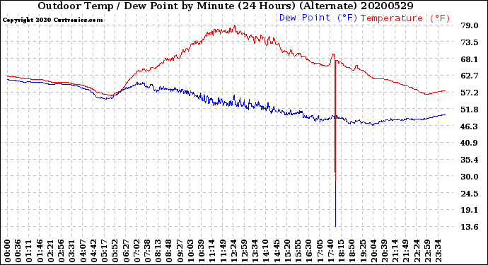 Milwaukee Weather Outdoor Temp / Dew Point<br>by Minute<br>(24 Hours) (Alternate)