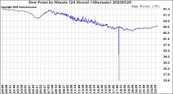 Milwaukee Weather Dew Point<br>by Minute<br>(24 Hours) (Alternate)