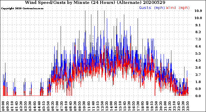Milwaukee Weather Wind Speed/Gusts<br>by Minute<br>(24 Hours) (Alternate)