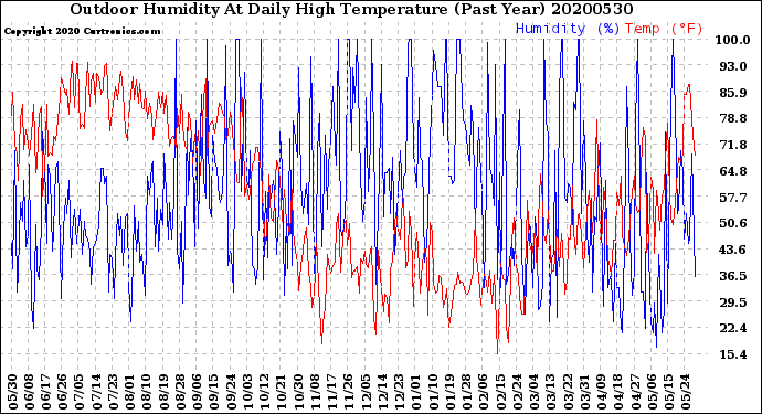 Milwaukee Weather Outdoor Humidity<br>At Daily High<br>Temperature<br>(Past Year)