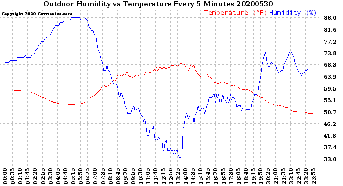 Milwaukee Weather Outdoor Humidity<br>vs Temperature<br>Every 5 Minutes