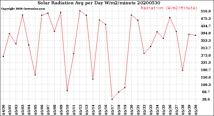 Milwaukee Weather Solar Radiation<br>Avg per Day W/m2/minute
