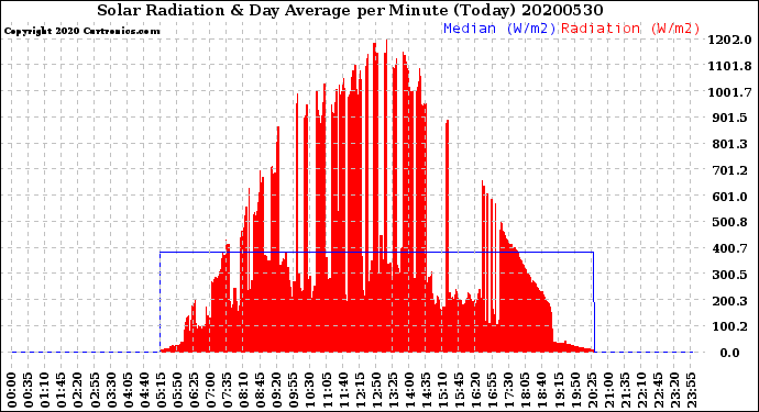 Milwaukee Weather Solar Radiation<br>& Day Average<br>per Minute<br>(Today)