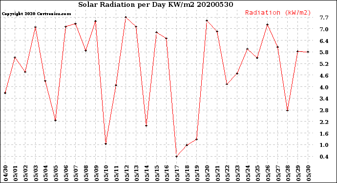 Milwaukee Weather Solar Radiation<br>per Day KW/m2