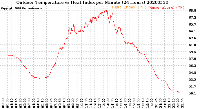 Milwaukee Weather Outdoor Temperature<br>vs Heat Index<br>per Minute<br>(24 Hours)