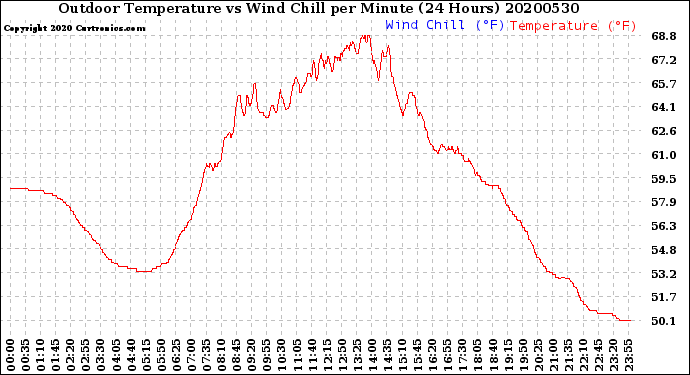 Milwaukee Weather Outdoor Temperature<br>vs Wind Chill<br>per Minute<br>(24 Hours)
