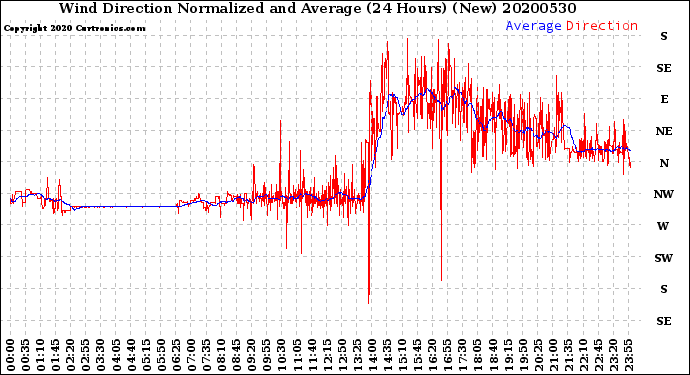Milwaukee Weather Wind Direction<br>Normalized and Average<br>(24 Hours) (New)