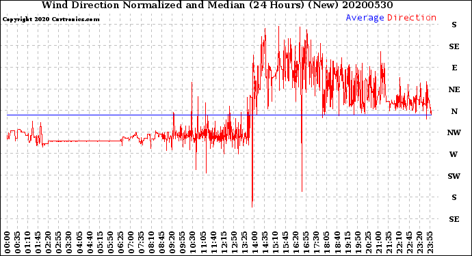 Milwaukee Weather Wind Direction<br>Normalized and Median<br>(24 Hours) (New)