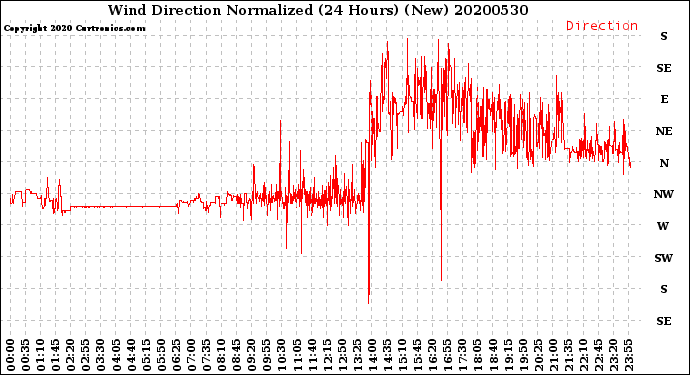 Milwaukee Weather Wind Direction<br>Normalized<br>(24 Hours) (New)