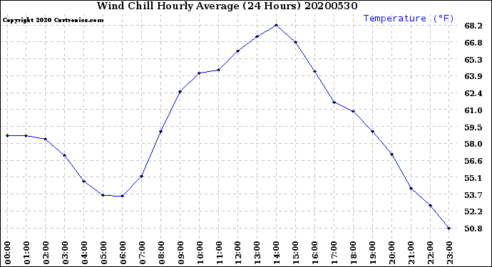 Milwaukee Weather Wind Chill<br>Hourly Average<br>(24 Hours)
