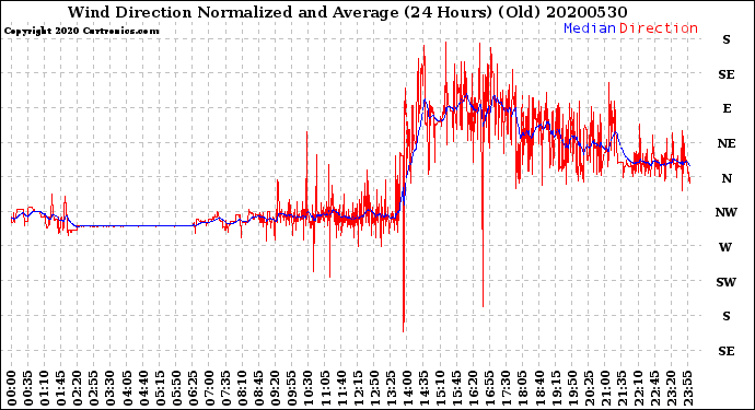 Milwaukee Weather Wind Direction<br>Normalized and Average<br>(24 Hours) (Old)