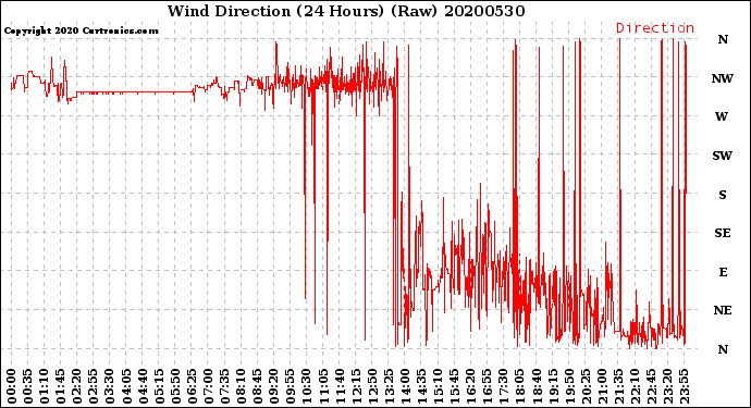 Milwaukee Weather Wind Direction<br>(24 Hours) (Raw)