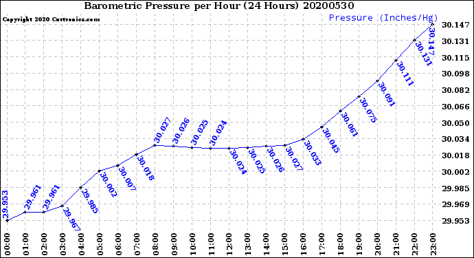 Milwaukee Weather Barometric Pressure<br>per Hour<br>(24 Hours)