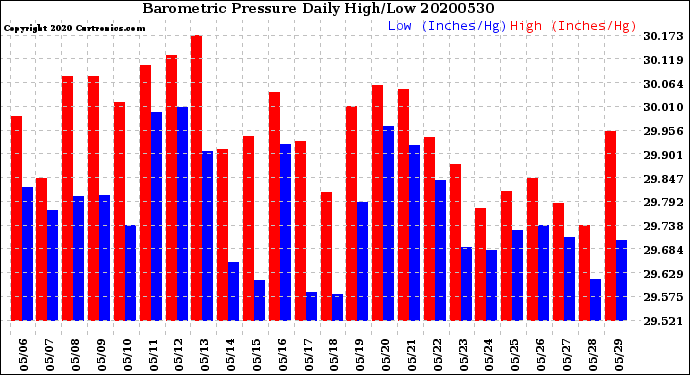 Milwaukee Weather Barometric Pressure<br>Daily High/Low