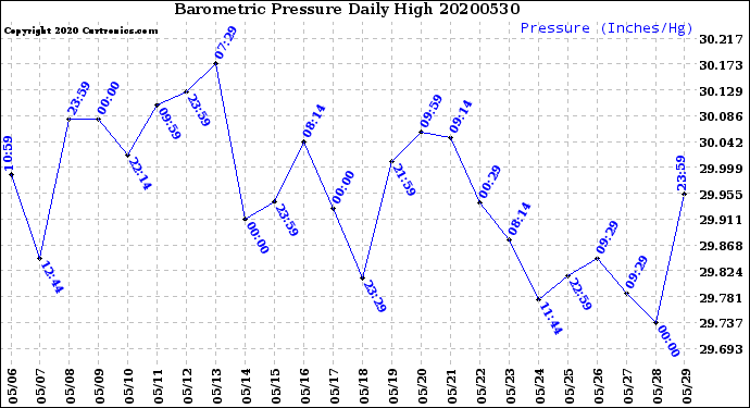 Milwaukee Weather Barometric Pressure<br>Daily High
