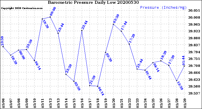 Milwaukee Weather Barometric Pressure<br>Daily Low