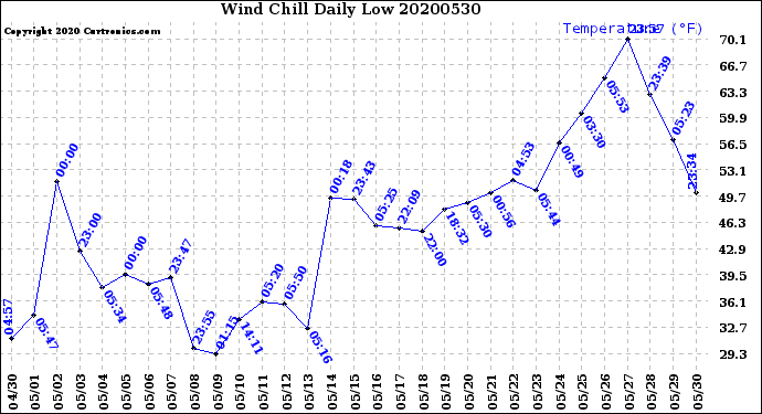Milwaukee Weather Wind Chill<br>Daily Low