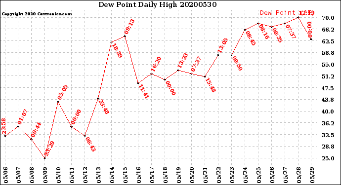 Milwaukee Weather Dew Point<br>Daily High