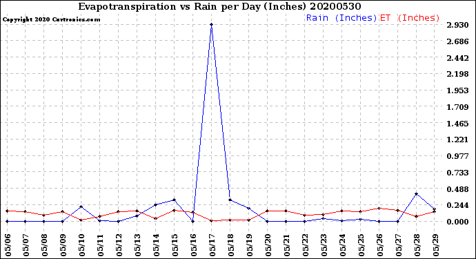 Milwaukee Weather Evapotranspiration<br>vs Rain per Day<br>(Inches)