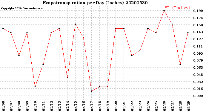 Milwaukee Weather Evapotranspiration<br>per Day (Inches)