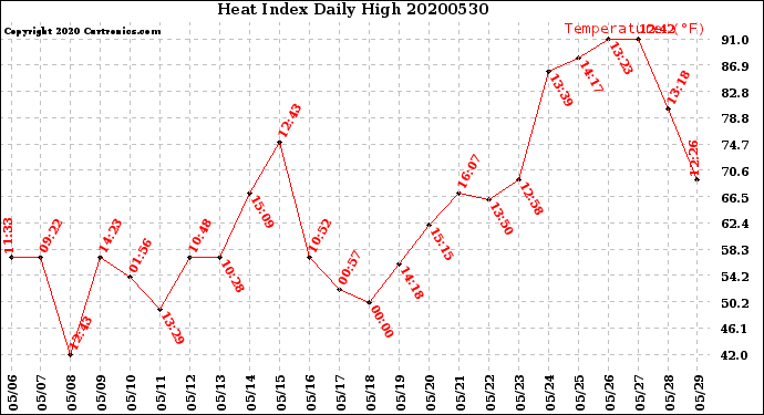 Milwaukee Weather Heat Index<br>Daily High