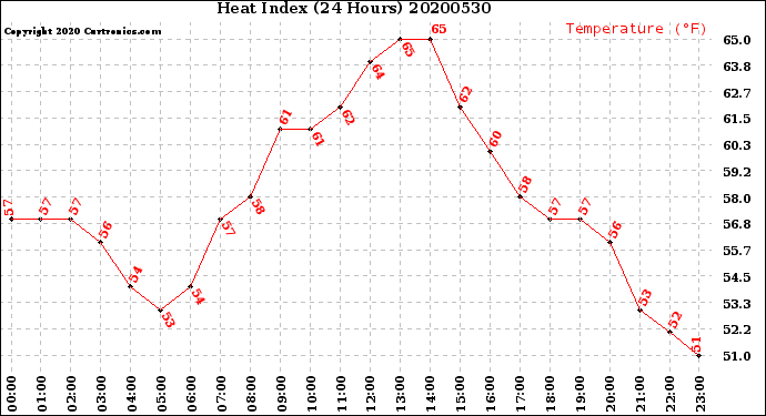 Milwaukee Weather Heat Index<br>(24 Hours)
