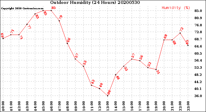 Milwaukee Weather Outdoor Humidity<br>(24 Hours)