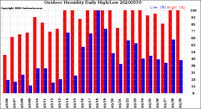 Milwaukee Weather Outdoor Humidity<br>Daily High/Low