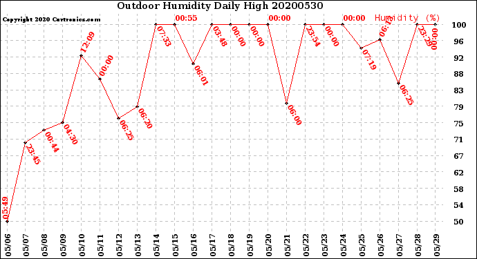 Milwaukee Weather Outdoor Humidity<br>Daily High